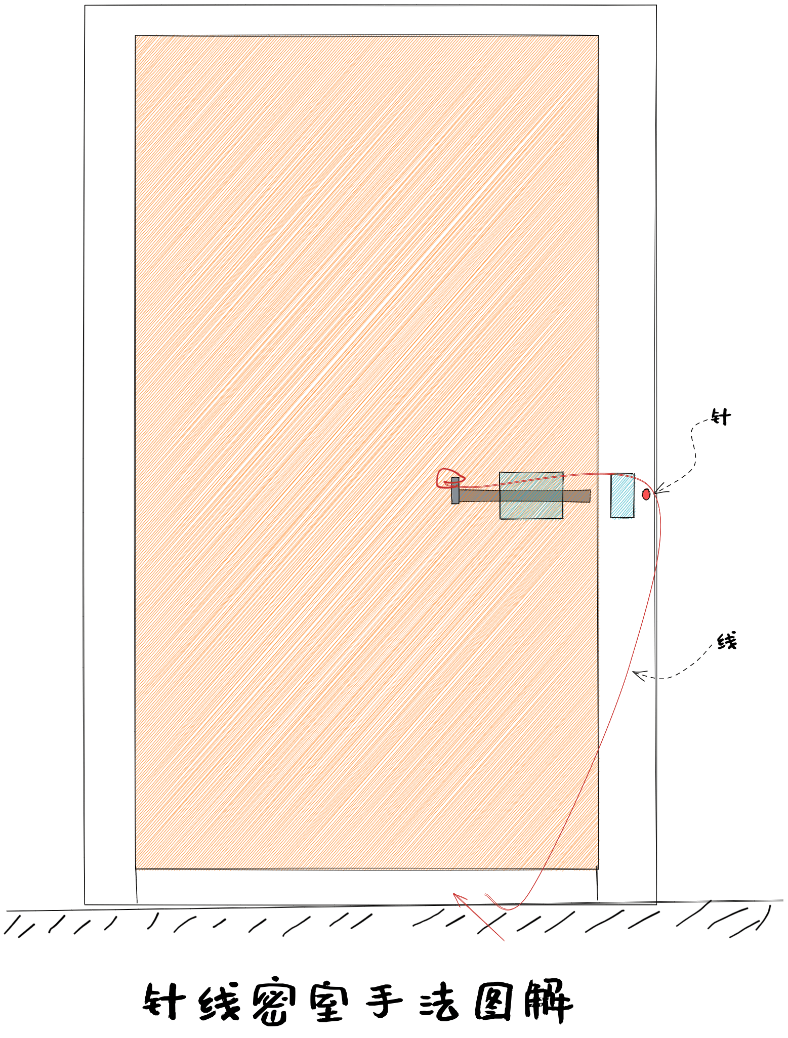 Figure 1: 针线密室手法